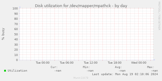 Disk utilization for /dev/mapper/mpathck