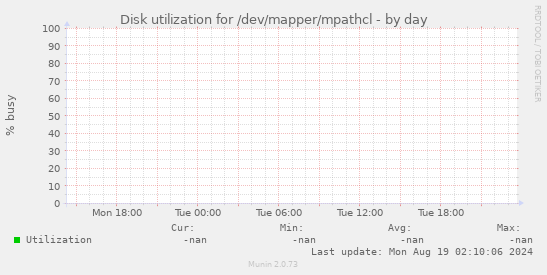 Disk utilization for /dev/mapper/mpathcl