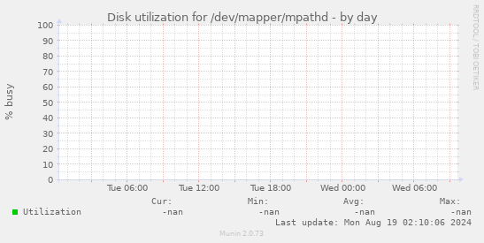 Disk utilization for /dev/mapper/mpathd