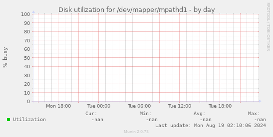 Disk utilization for /dev/mapper/mpathd1