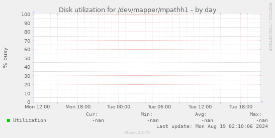 Disk utilization for /dev/mapper/mpathh1