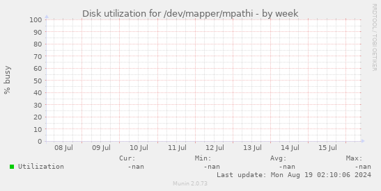 Disk utilization for /dev/mapper/mpathi