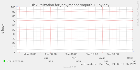 Disk utilization for /dev/mapper/mpathi1