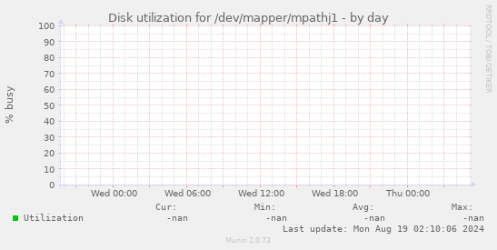 Disk utilization for /dev/mapper/mpathj1