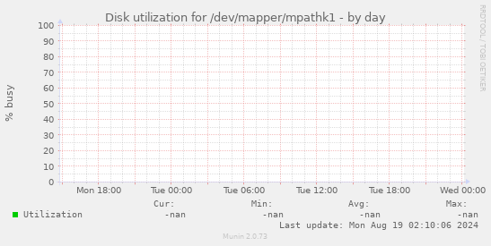 Disk utilization for /dev/mapper/mpathk1