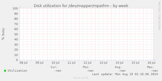 Disk utilization for /dev/mapper/mpathm