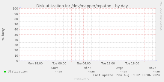 Disk utilization for /dev/mapper/mpathn