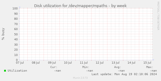 Disk utilization for /dev/mapper/mpaths