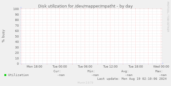 Disk utilization for /dev/mapper/mpatht