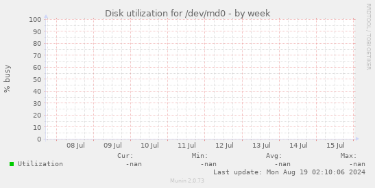Disk utilization for /dev/md0