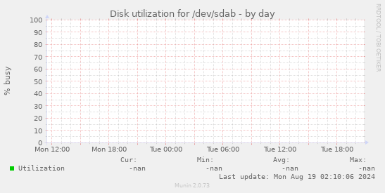Disk utilization for /dev/sdab