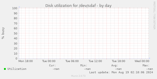 Disk utilization for /dev/sdaf