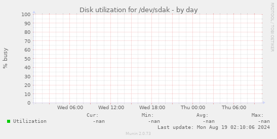 Disk utilization for /dev/sdak