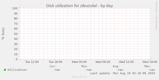 Disk utilization for /dev/sdal