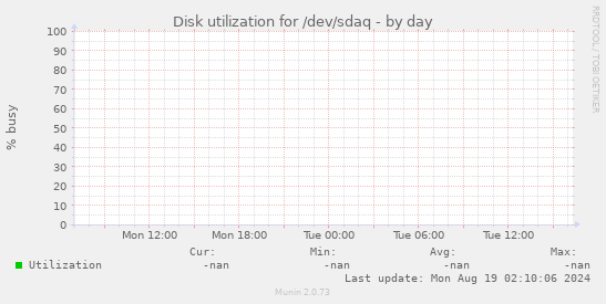Disk utilization for /dev/sdaq