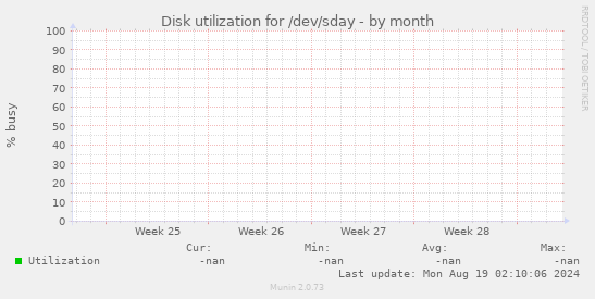 Disk utilization for /dev/sday