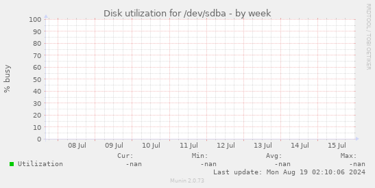Disk utilization for /dev/sdba