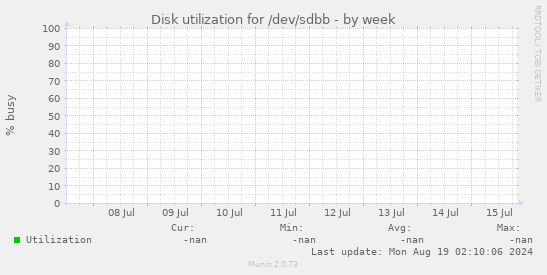 Disk utilization for /dev/sdbb