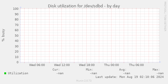 Disk utilization for /dev/sdbd