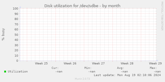 Disk utilization for /dev/sdbe