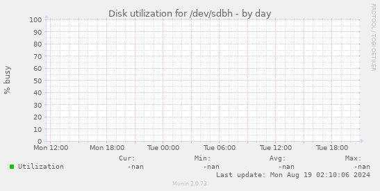 Disk utilization for /dev/sdbh