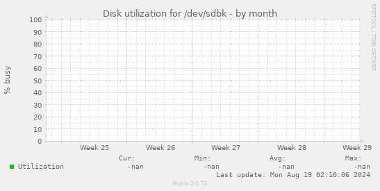 Disk utilization for /dev/sdbk