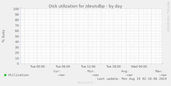 Disk utilization for /dev/sdbp