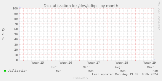 Disk utilization for /dev/sdbp