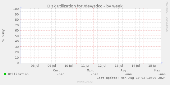 Disk utilization for /dev/sdcc