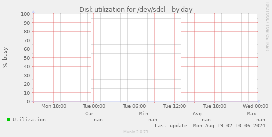 Disk utilization for /dev/sdcl