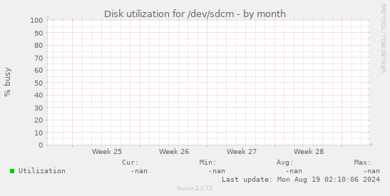 Disk utilization for /dev/sdcm