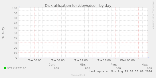 Disk utilization for /dev/sdco