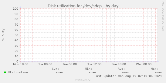 Disk utilization for /dev/sdcp
