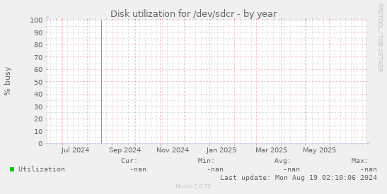 Disk utilization for /dev/sdcr