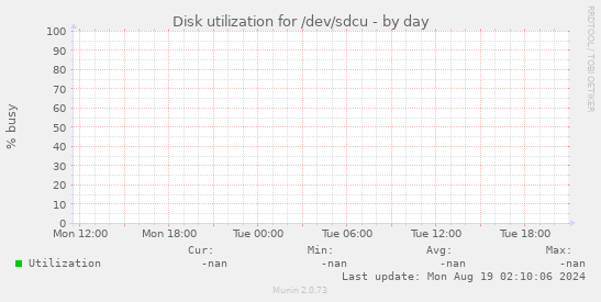 Disk utilization for /dev/sdcu
