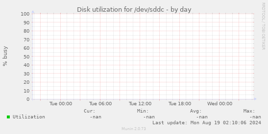 Disk utilization for /dev/sddc