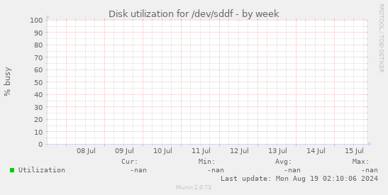 Disk utilization for /dev/sddf