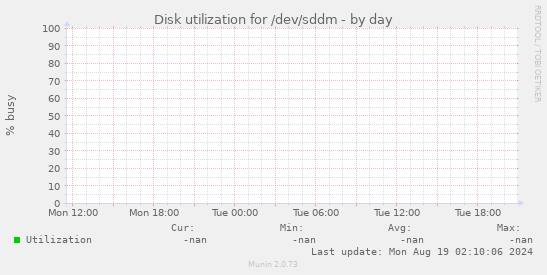 Disk utilization for /dev/sddm