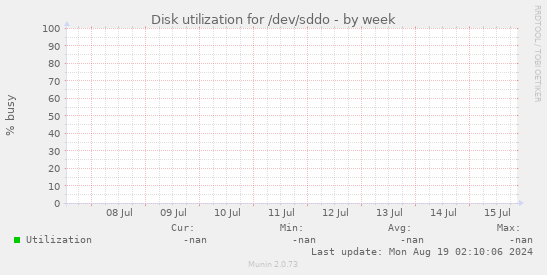 Disk utilization for /dev/sddo