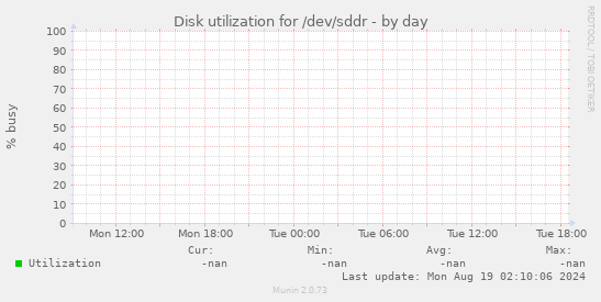 Disk utilization for /dev/sddr
