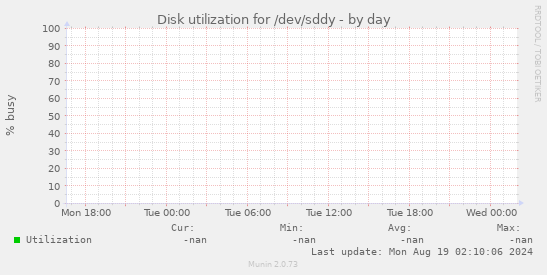 Disk utilization for /dev/sddy