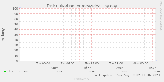 Disk utilization for /dev/sdea