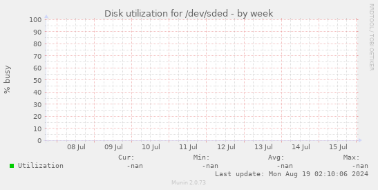 Disk utilization for /dev/sded