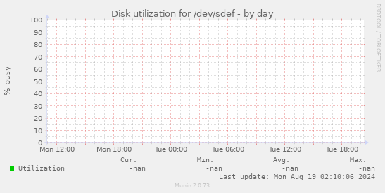 Disk utilization for /dev/sdef