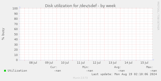 Disk utilization for /dev/sdef