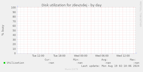 Disk utilization for /dev/sdej
