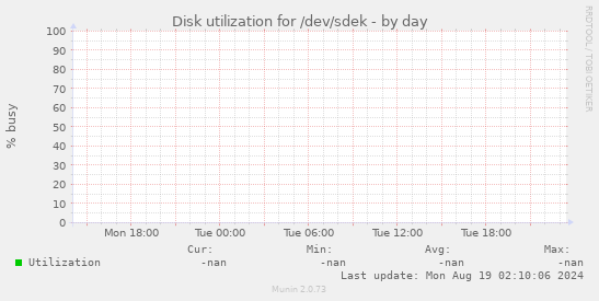 Disk utilization for /dev/sdek