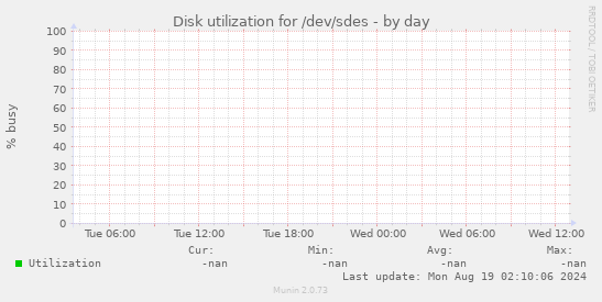 Disk utilization for /dev/sdes