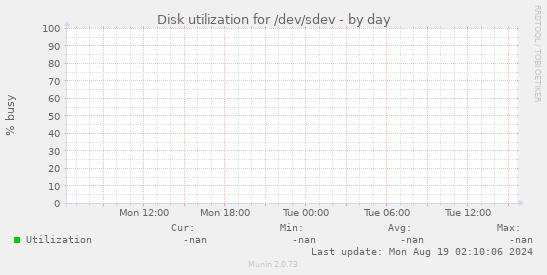 Disk utilization for /dev/sdev