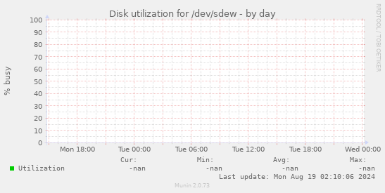 Disk utilization for /dev/sdew